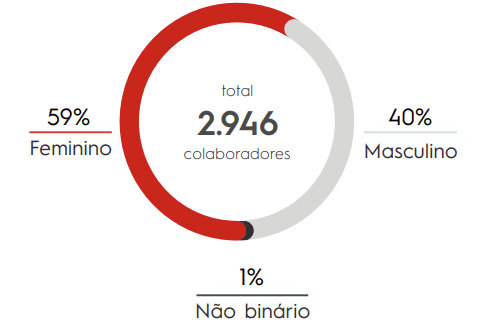 Gráfico de gênero